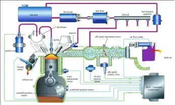 What is the EFI system of a car