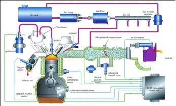 What is the EFI system of a car