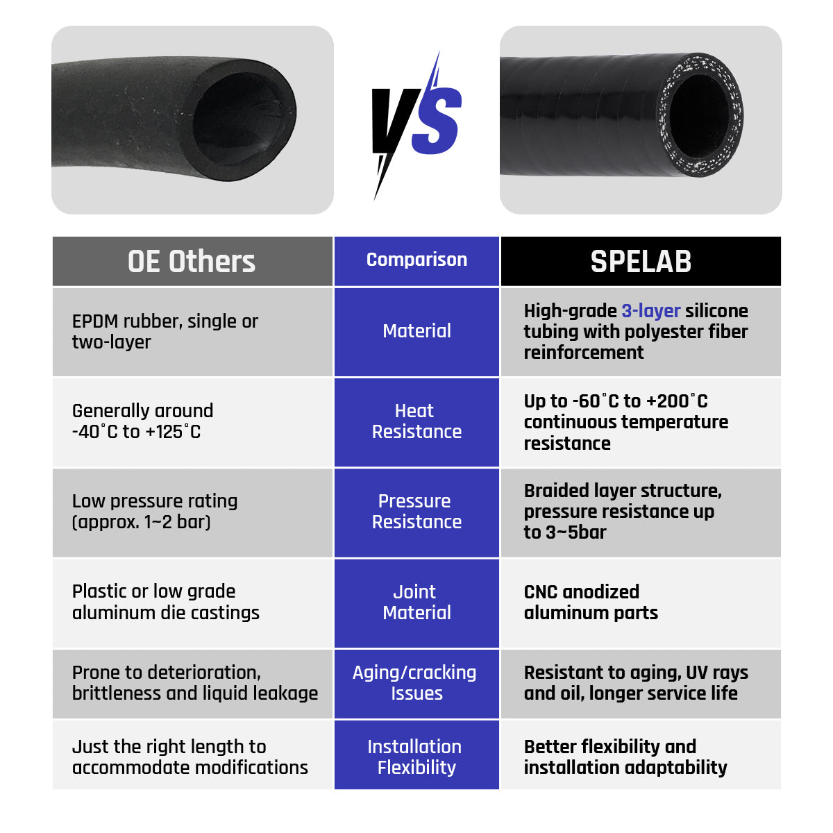 Coolant Reroute Kit for 2011–2024 Ford 6.7L Powerstroke Coolant Hose Reroute Kit | SPELAB-3