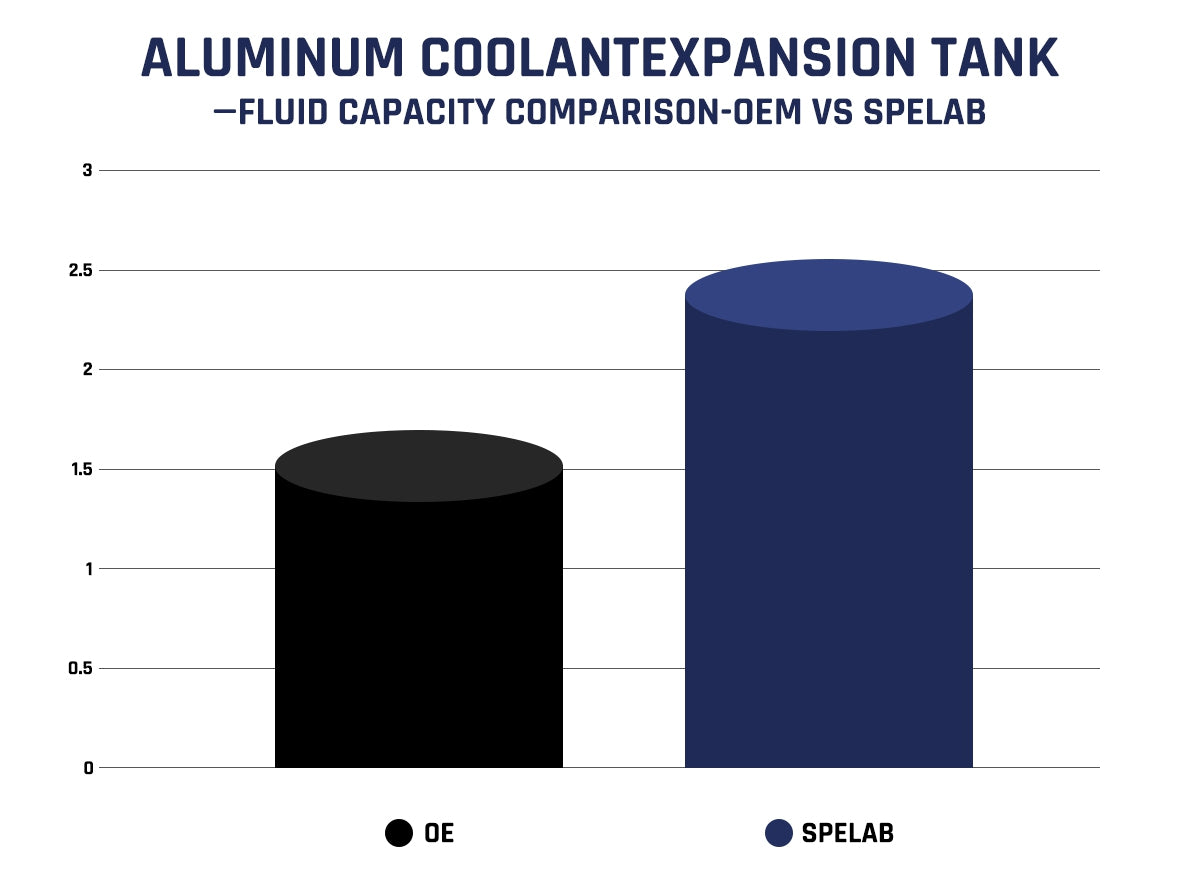 Bar chart comparing fluid capacity of OEM and SPELAB aluminum coolant expansion tanks for 2013-2018 Dodge Ram 2500/3500 6.7L Cummins.