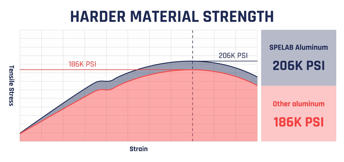 Graph showing SPELAB aluminum has 206K PSI tensile strength, surpassing other aluminum at 186K PSI for Dodge Ram coolant tanks.