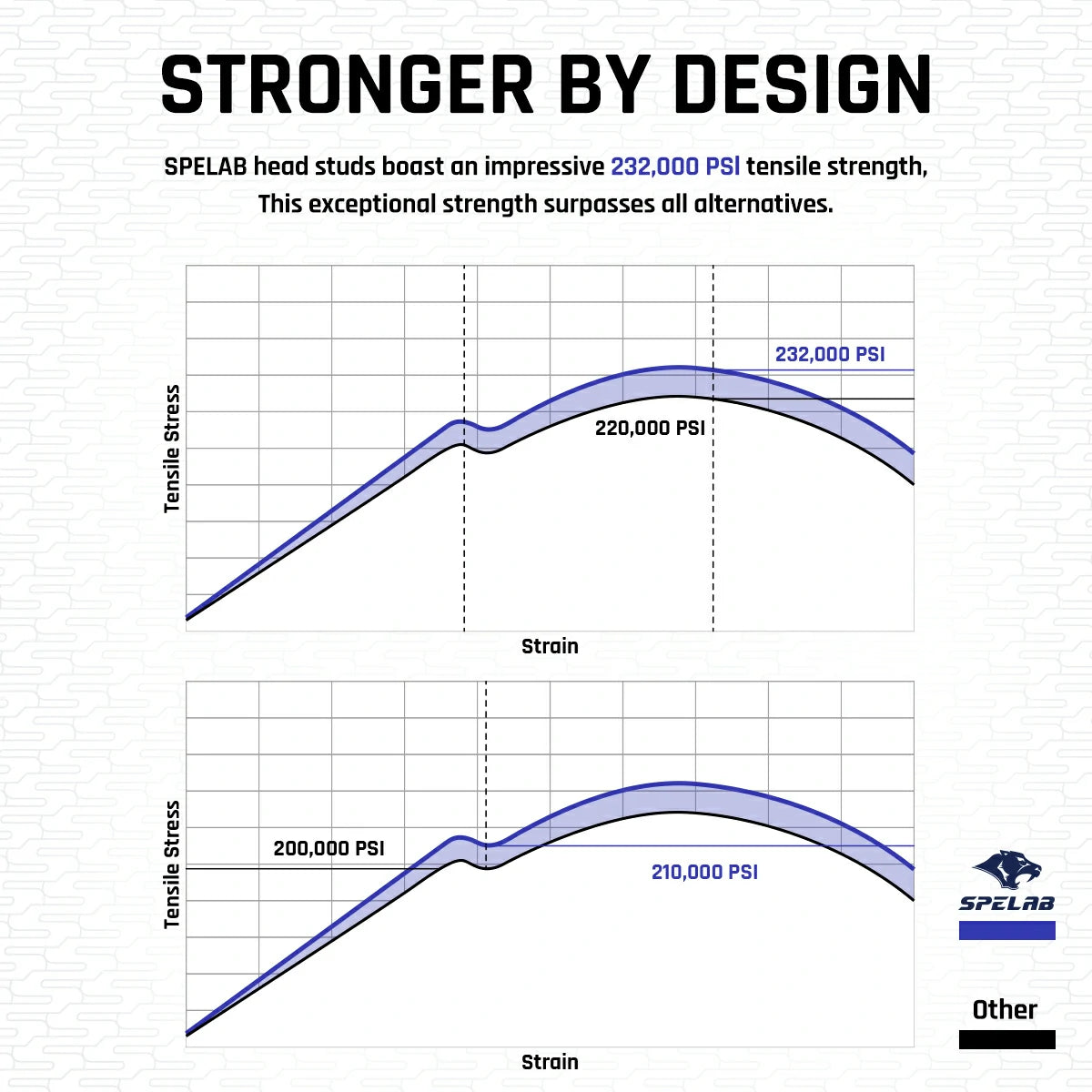 SPELAB head studs rated at 232,000 PSI tensile and 210,000 PSI yield strength for a 2011-2019 Ford 6.7L Powerstroke, outperforming standard fasteners
