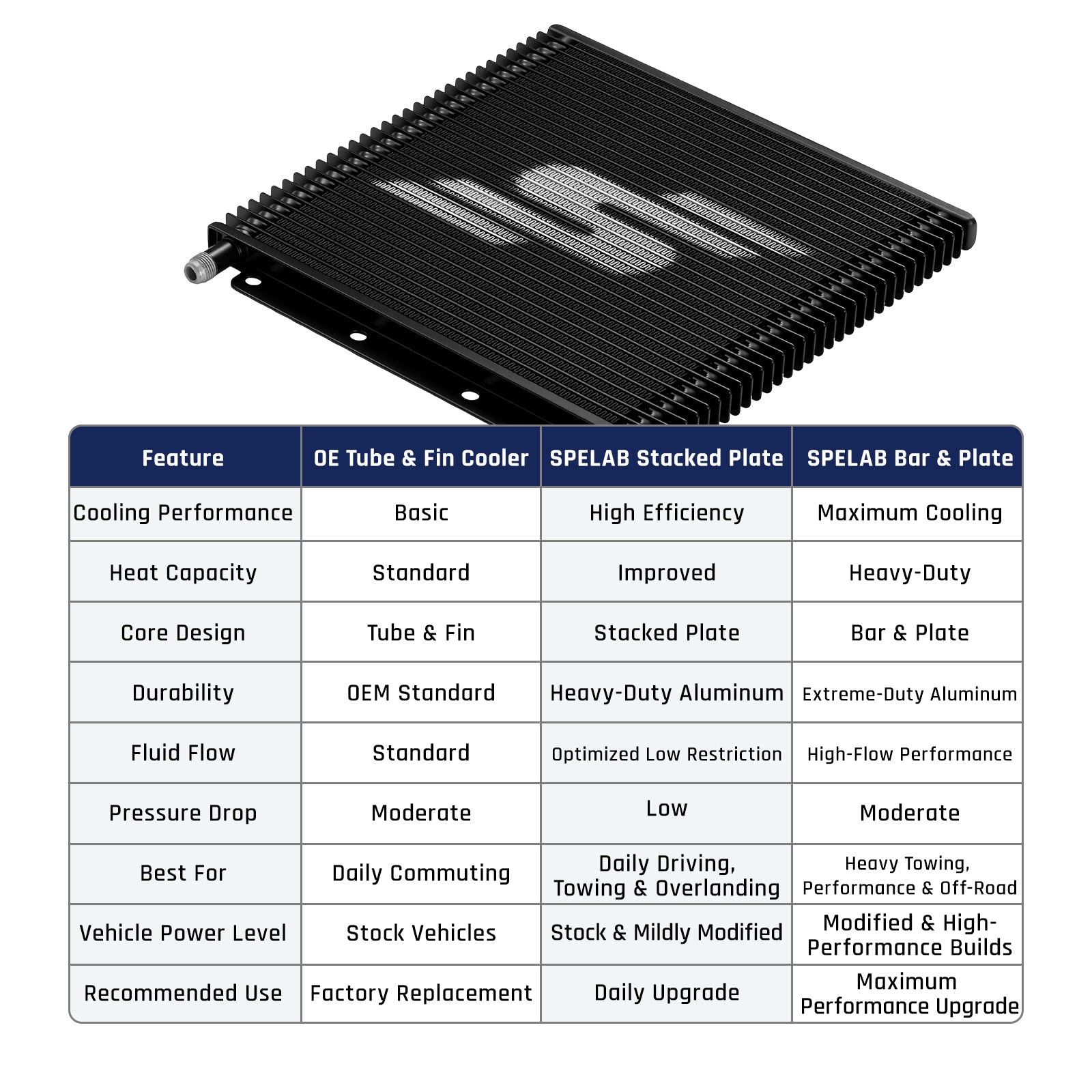 Comparison of OE tube and fin, SPELAB stacked plate and SPELAB bar and plate transmission coolers by cooling performance, durability and recommended use
