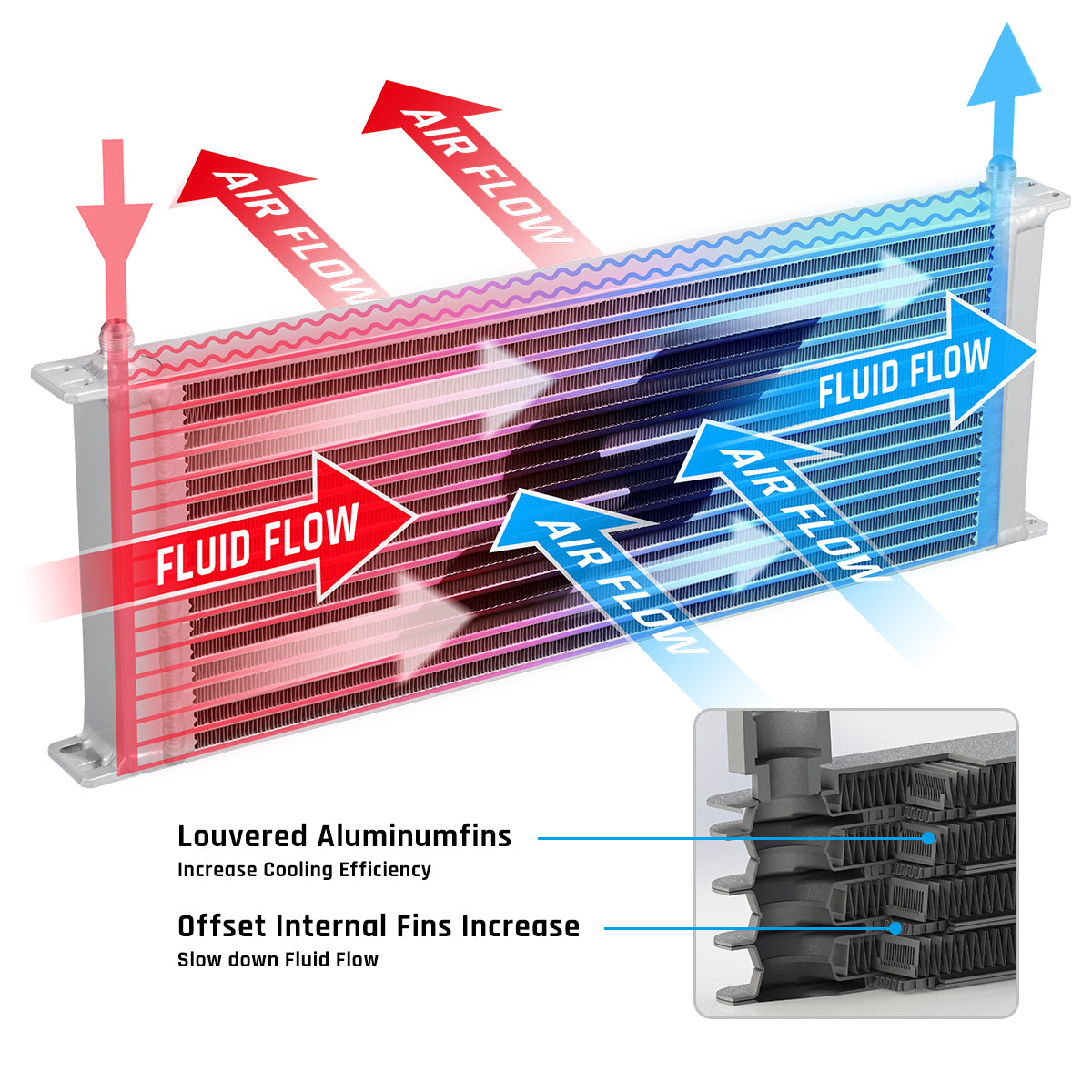 Diagram showing transmission cooler fluid and airflow, louvered aluminum fins, and offset internal fins for efficiency.